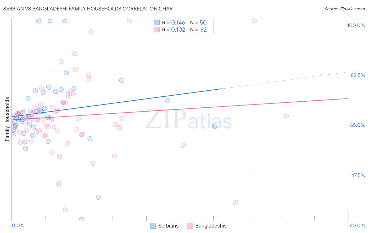 Serbian vs Bangladeshi Family Households