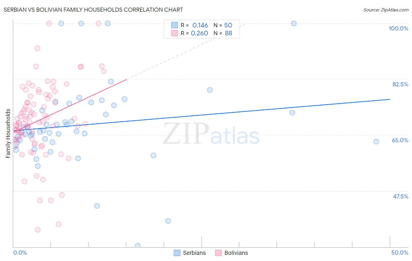 Serbian vs Bolivian Family Households