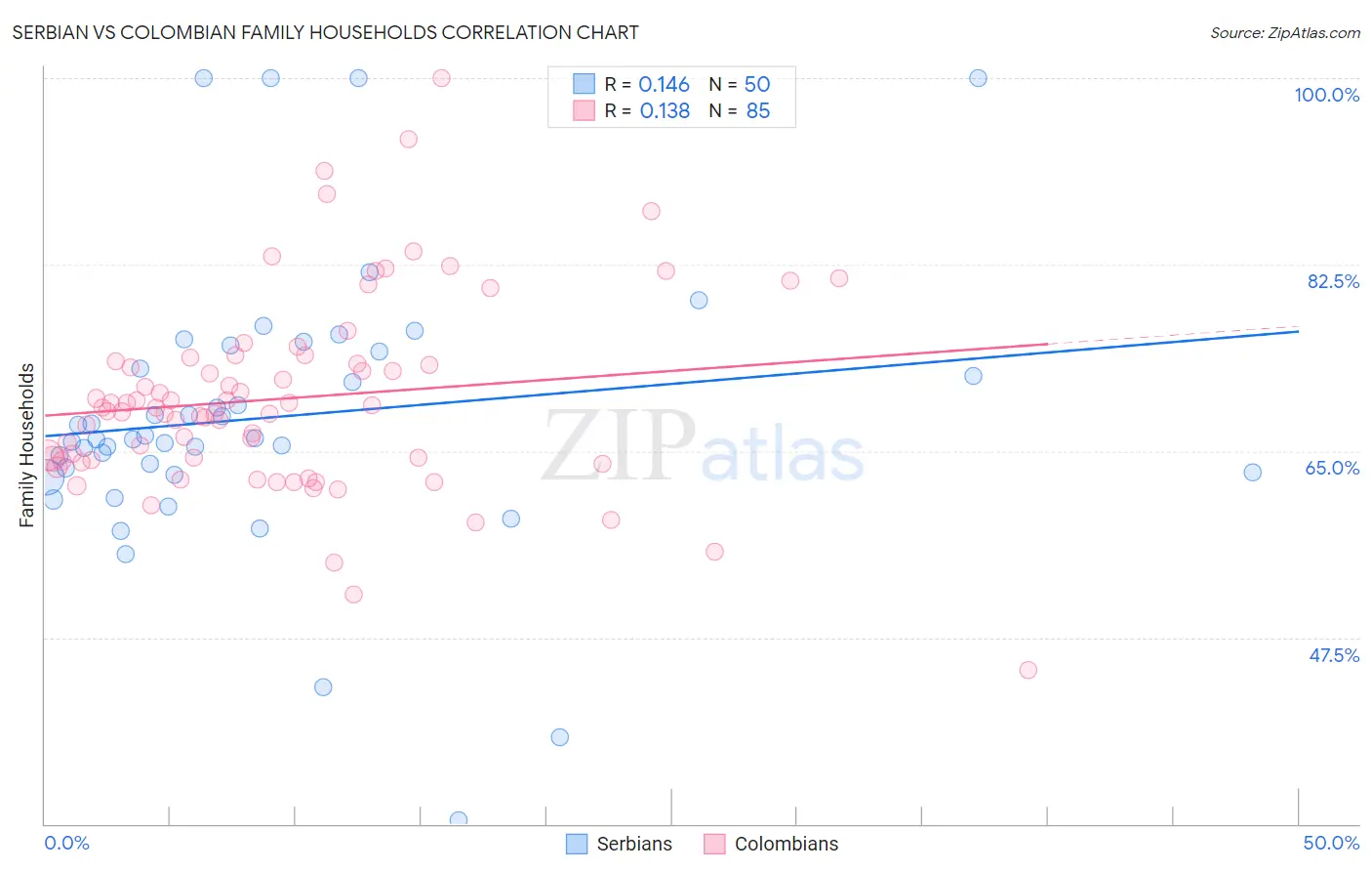 Serbian vs Colombian Family Households