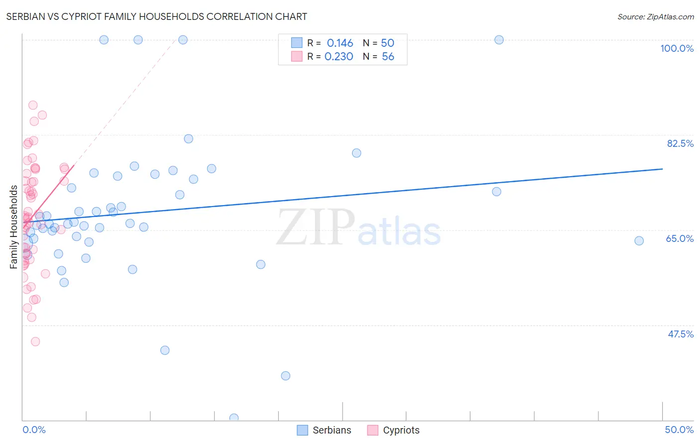 Serbian vs Cypriot Family Households