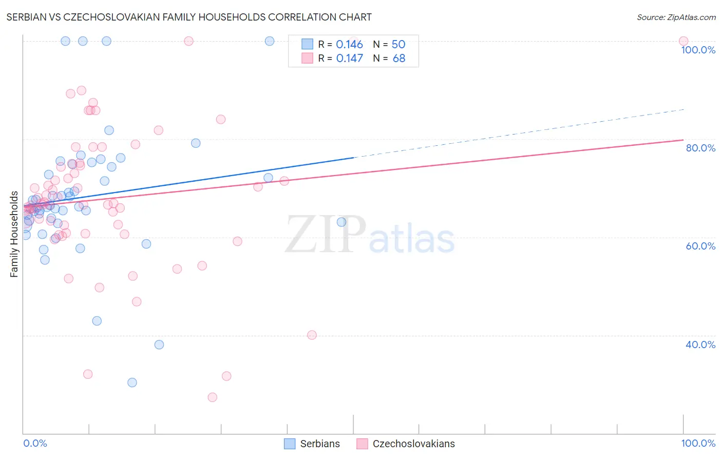 Serbian vs Czechoslovakian Family Households