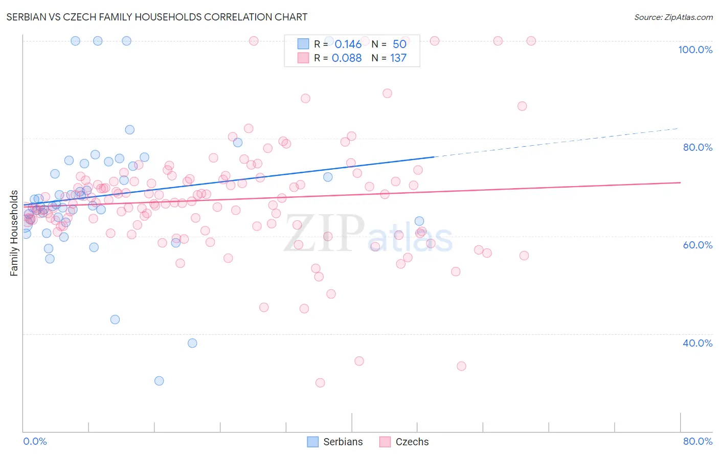 Serbian vs Czech Family Households