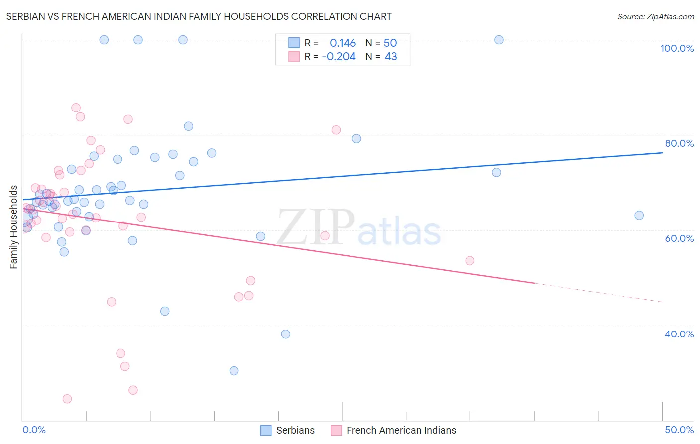 Serbian vs French American Indian Family Households