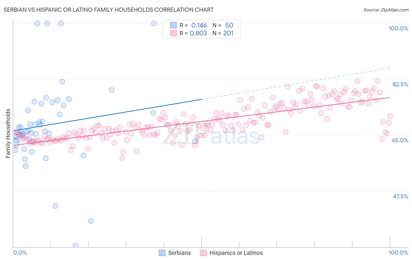 Serbian vs Hispanic or Latino Family Households