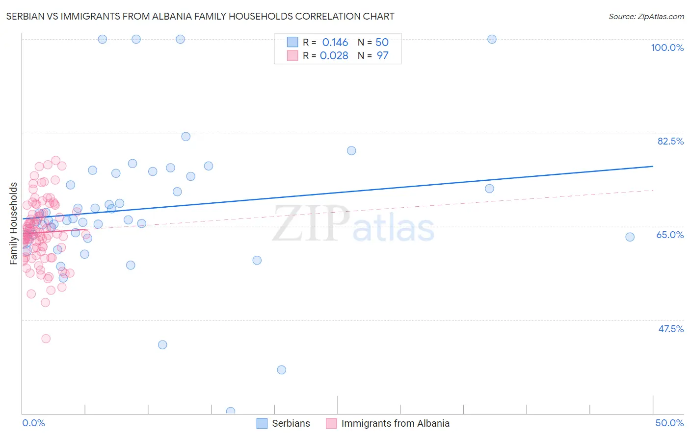 Serbian vs Immigrants from Albania Family Households