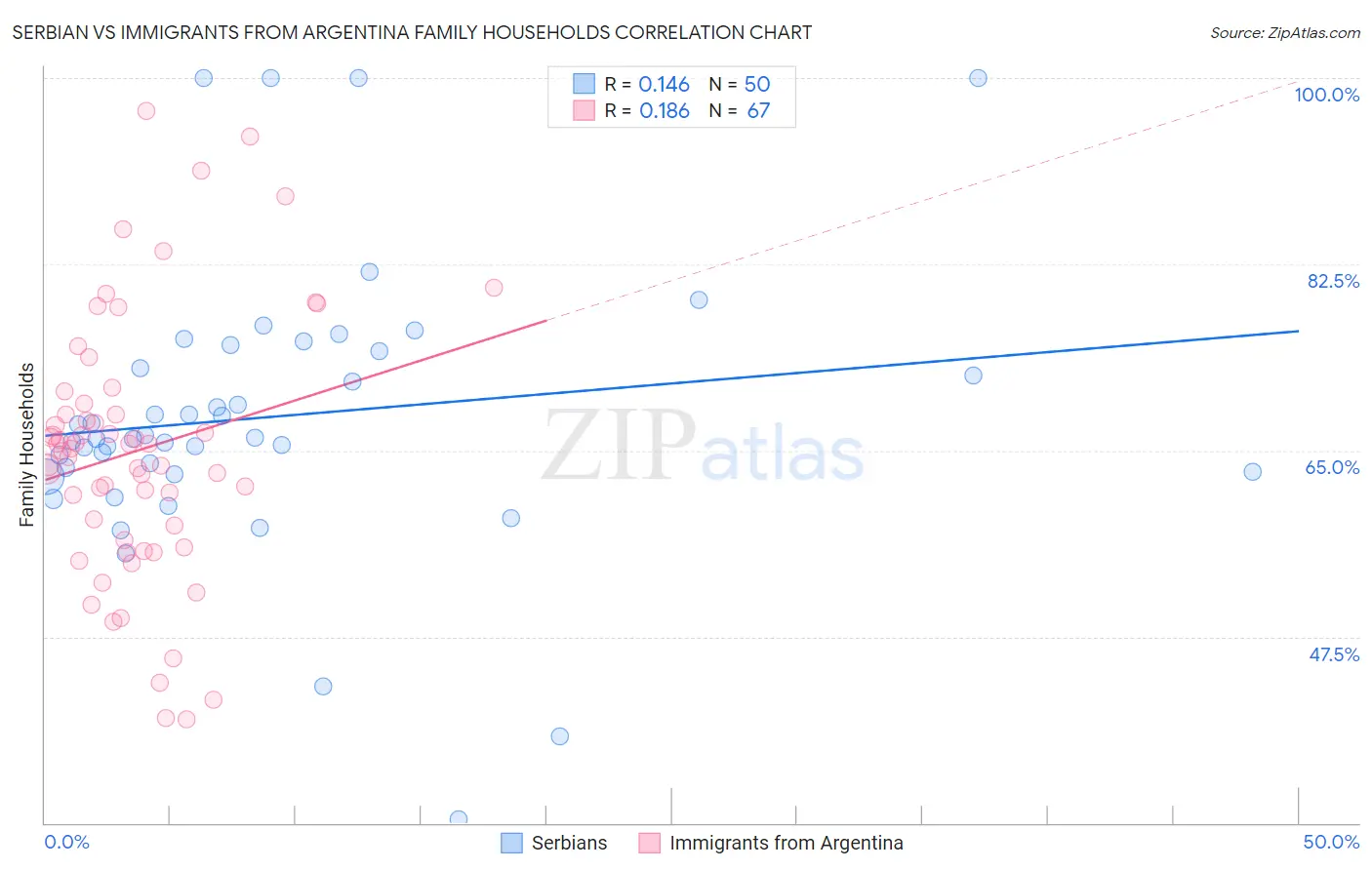 Serbian vs Immigrants from Argentina Family Households