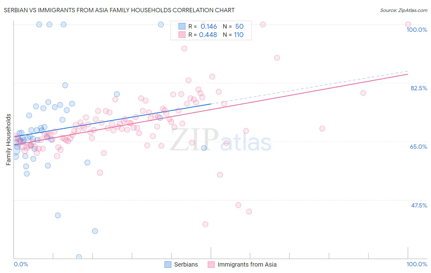 Serbian vs Immigrants from Asia Family Households