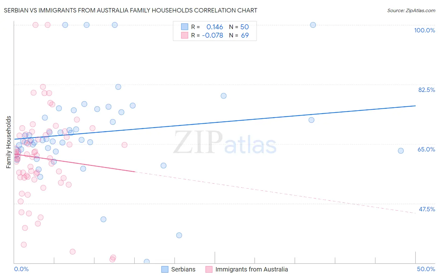 Serbian vs Immigrants from Australia Family Households