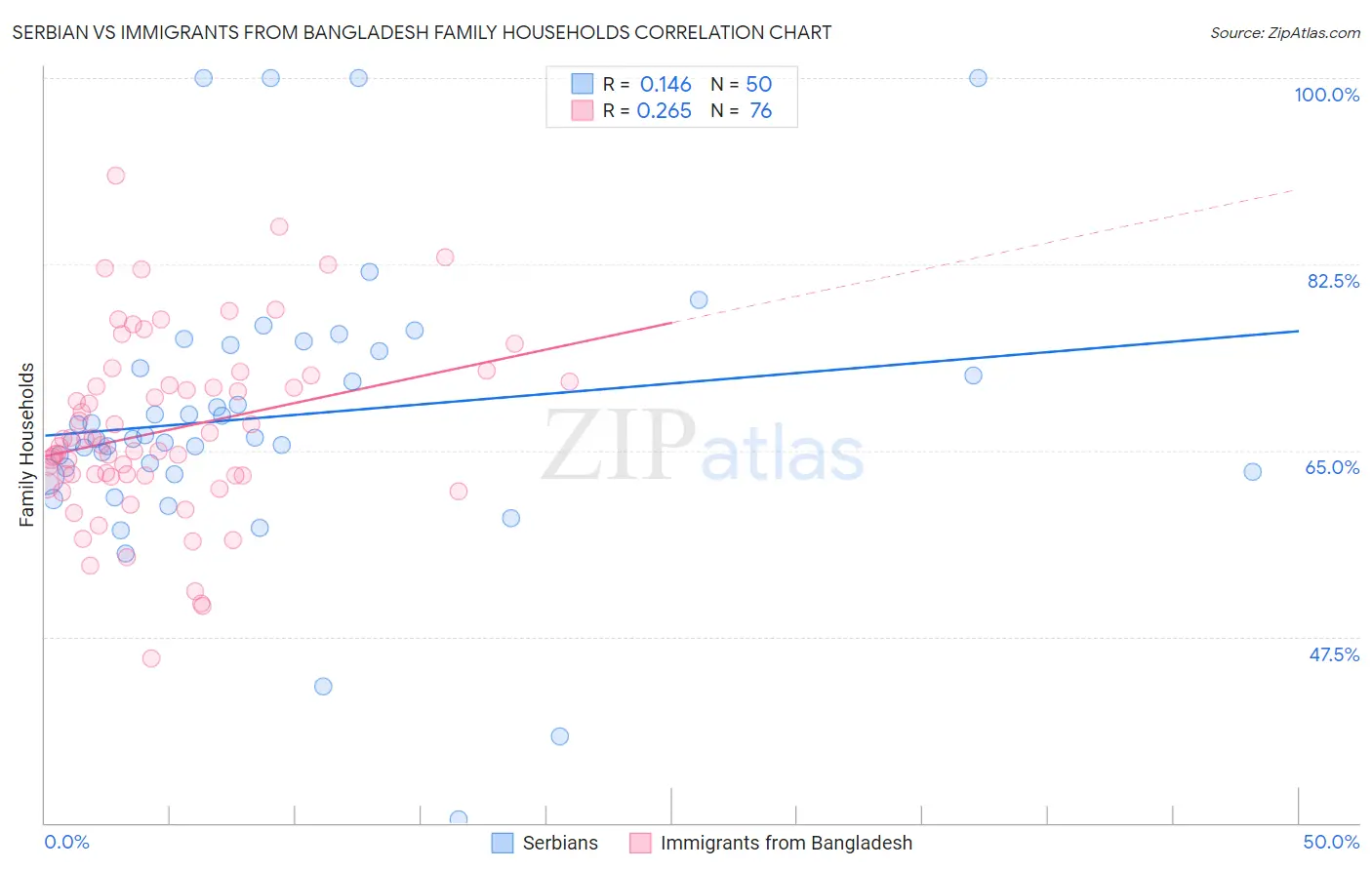 Serbian vs Immigrants from Bangladesh Family Households