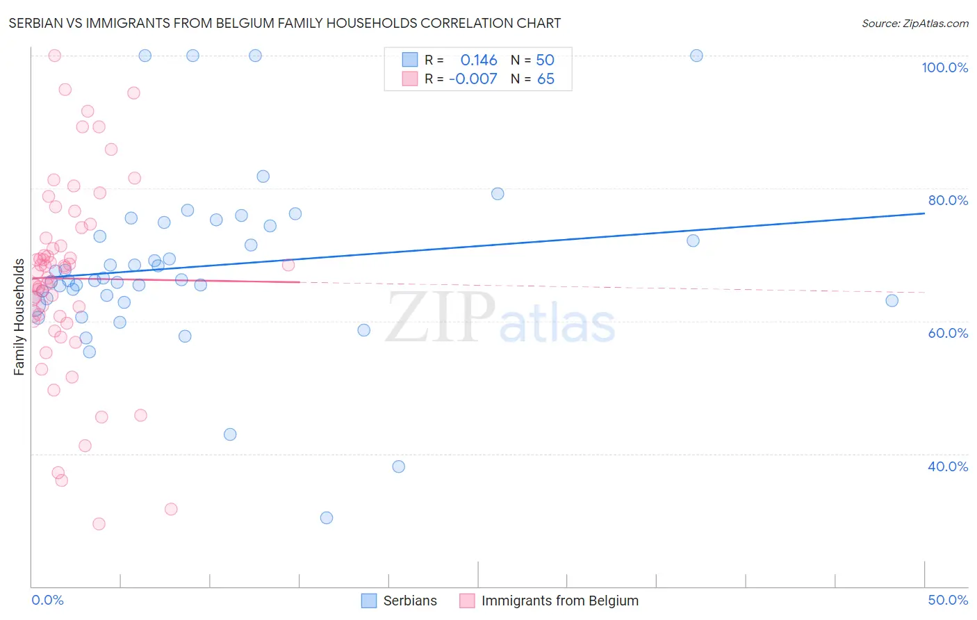 Serbian vs Immigrants from Belgium Family Households