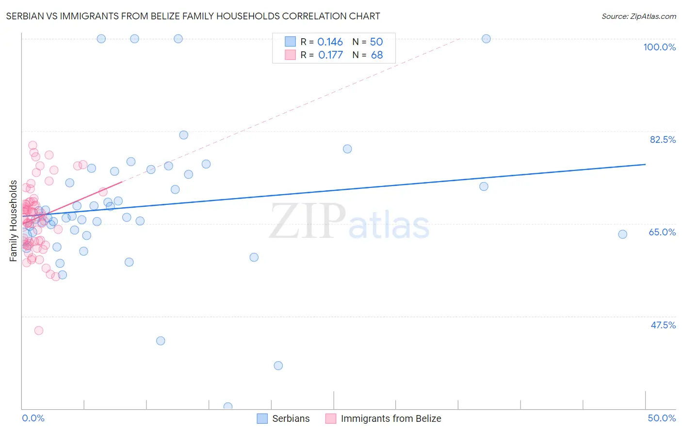 Serbian vs Immigrants from Belize Family Households