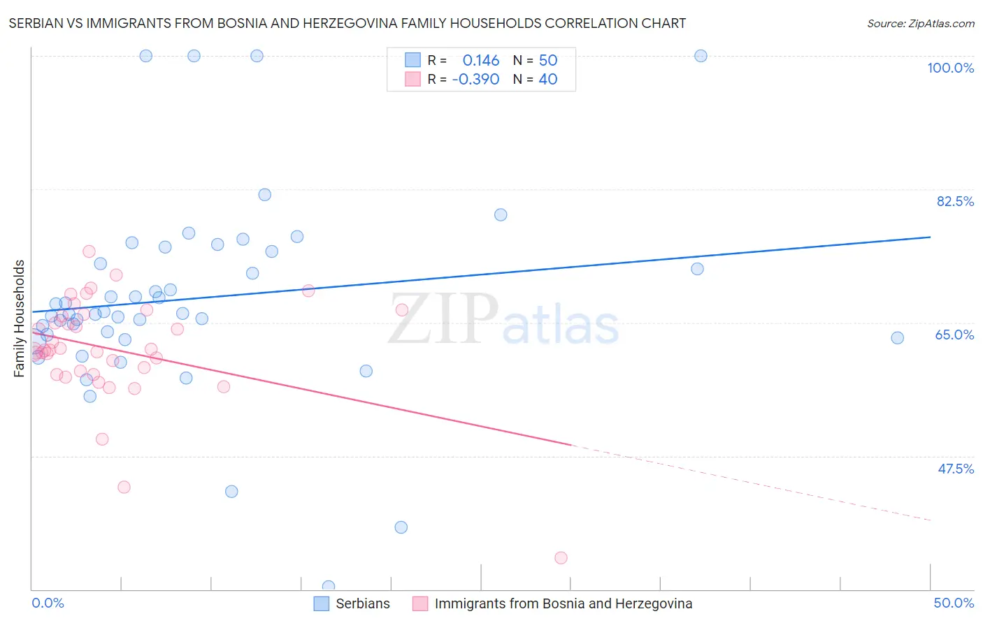 Serbian vs Immigrants from Bosnia and Herzegovina Family Households