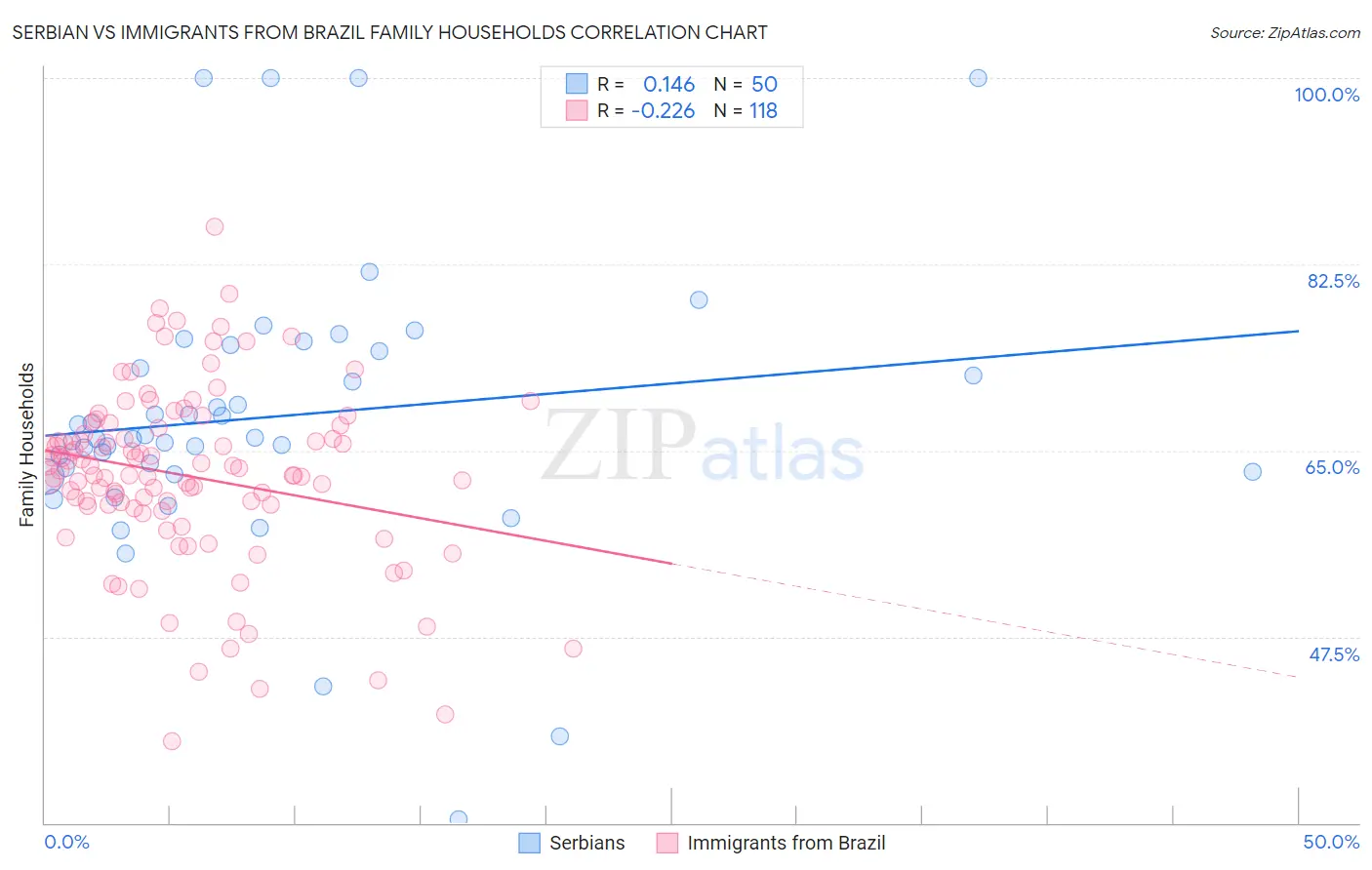 Serbian vs Immigrants from Brazil Family Households
