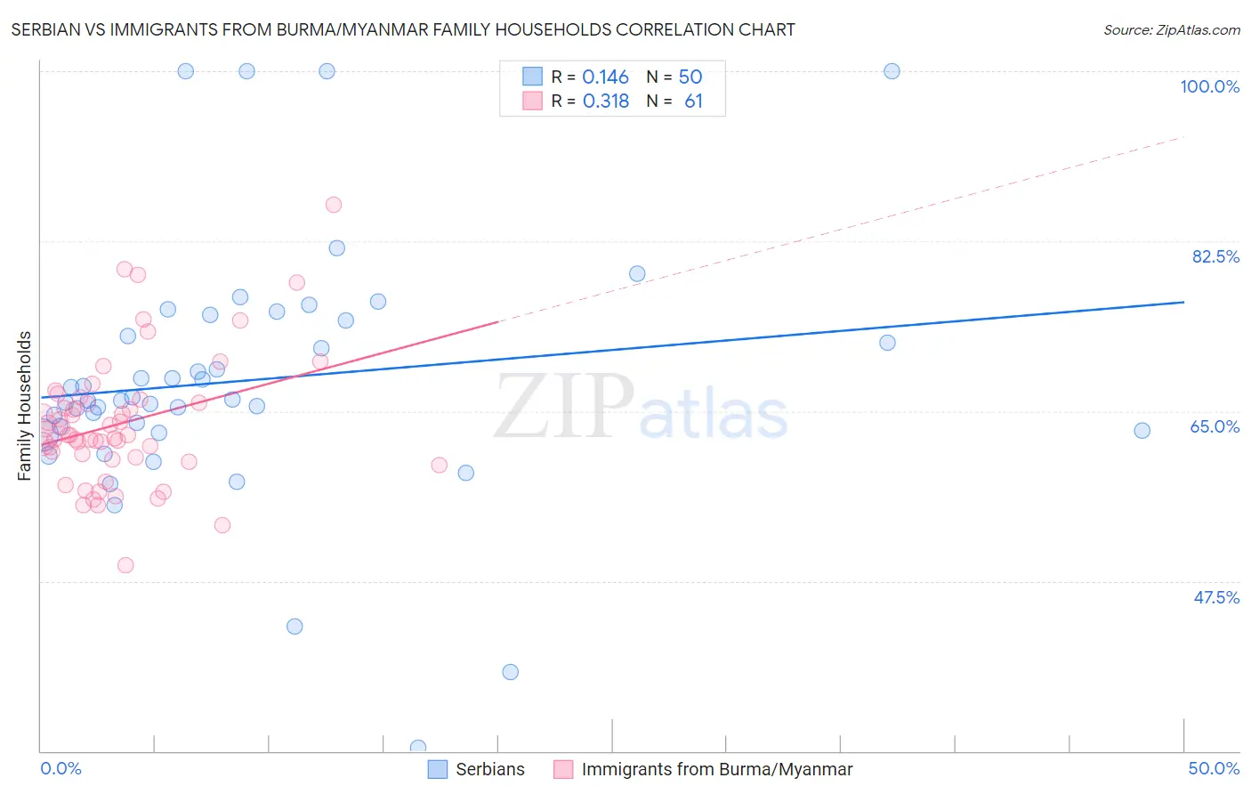 Serbian vs Immigrants from Burma/Myanmar Family Households