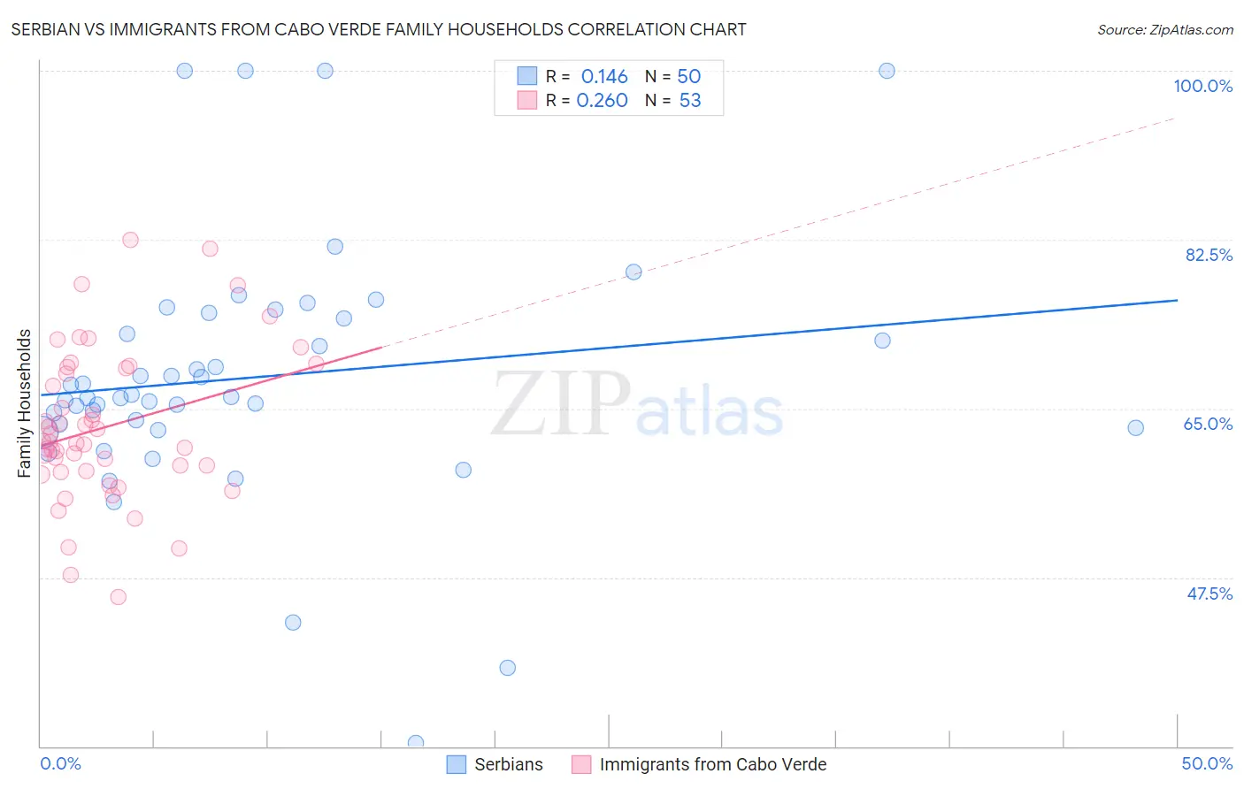 Serbian vs Immigrants from Cabo Verde Family Households