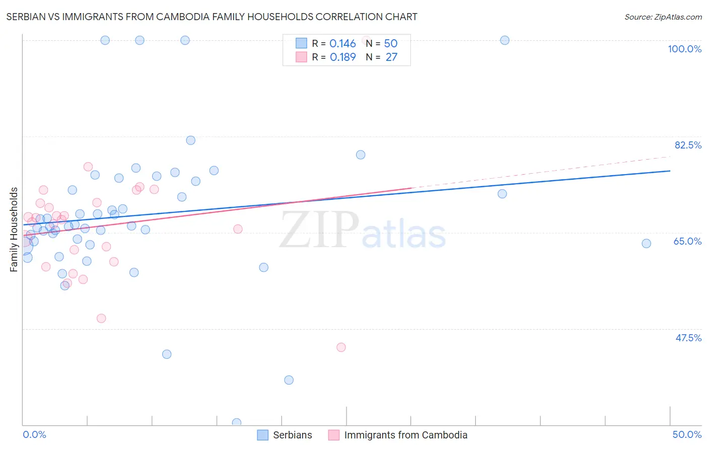 Serbian vs Immigrants from Cambodia Family Households