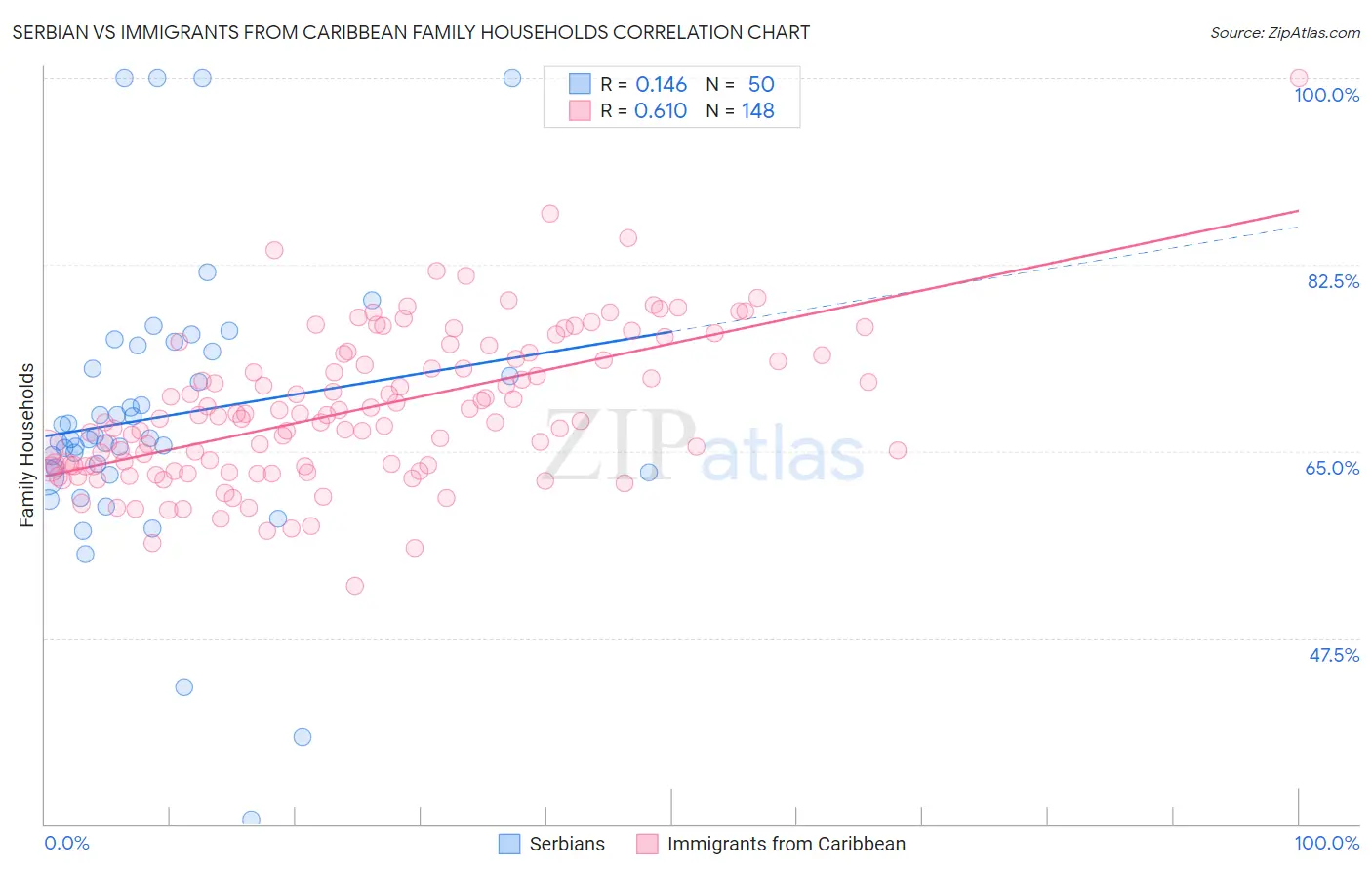 Serbian vs Immigrants from Caribbean Family Households