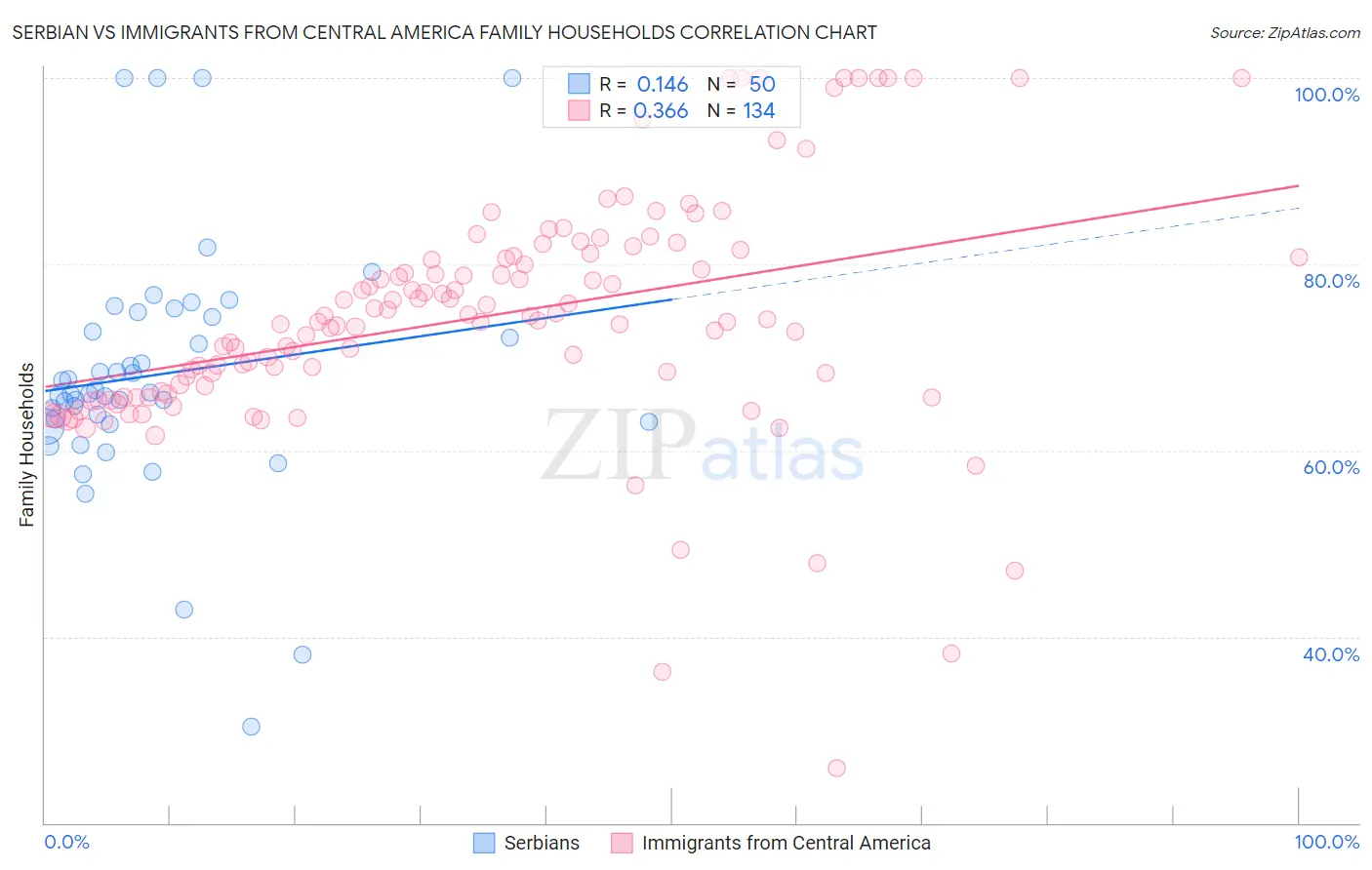 Serbian vs Immigrants from Central America Family Households