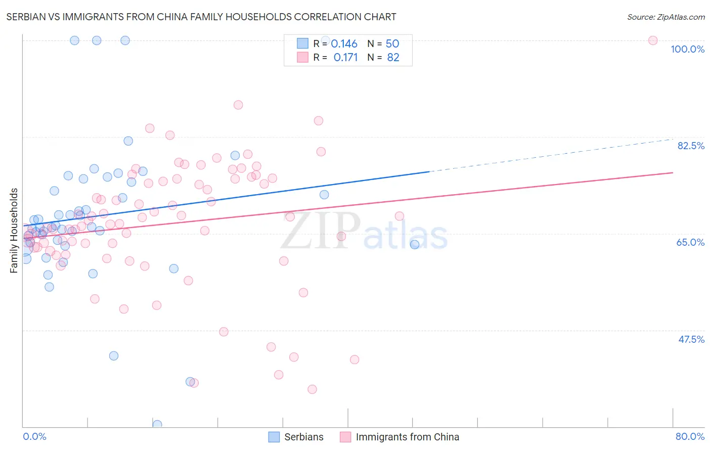 Serbian vs Immigrants from China Family Households