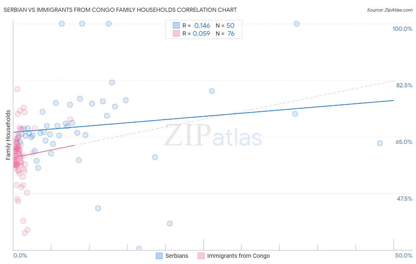 Serbian vs Immigrants from Congo Family Households