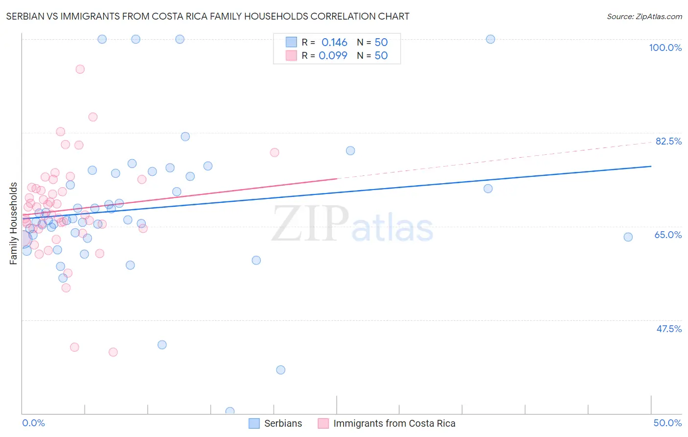 Serbian vs Immigrants from Costa Rica Family Households