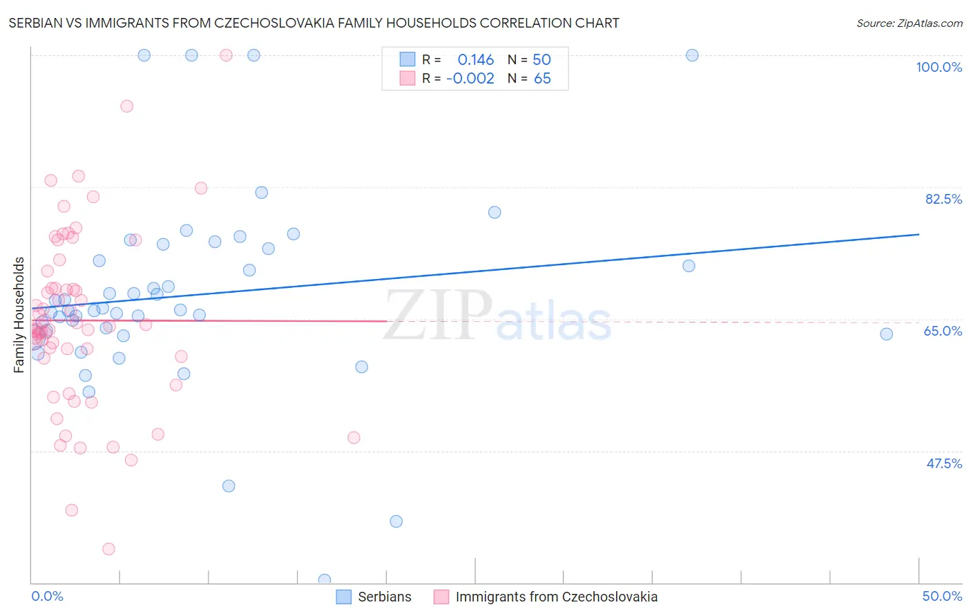 Serbian vs Immigrants from Czechoslovakia Family Households