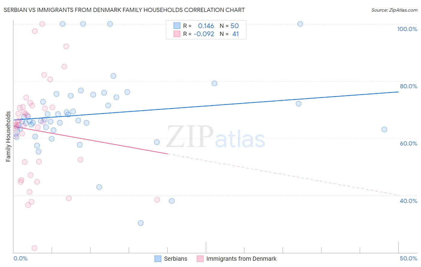 Serbian vs Immigrants from Denmark Family Households