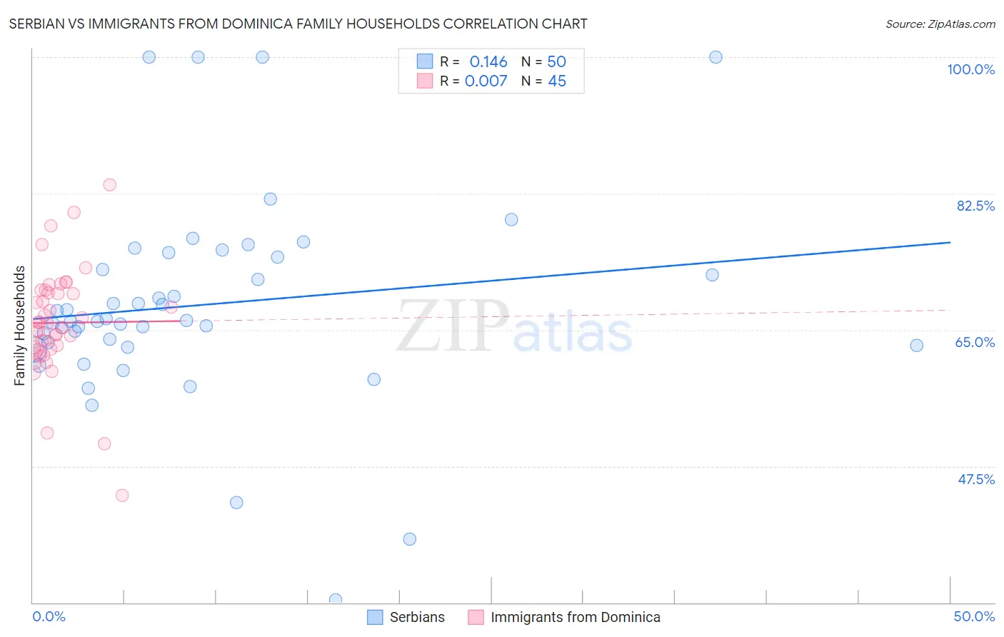 Serbian vs Immigrants from Dominica Family Households