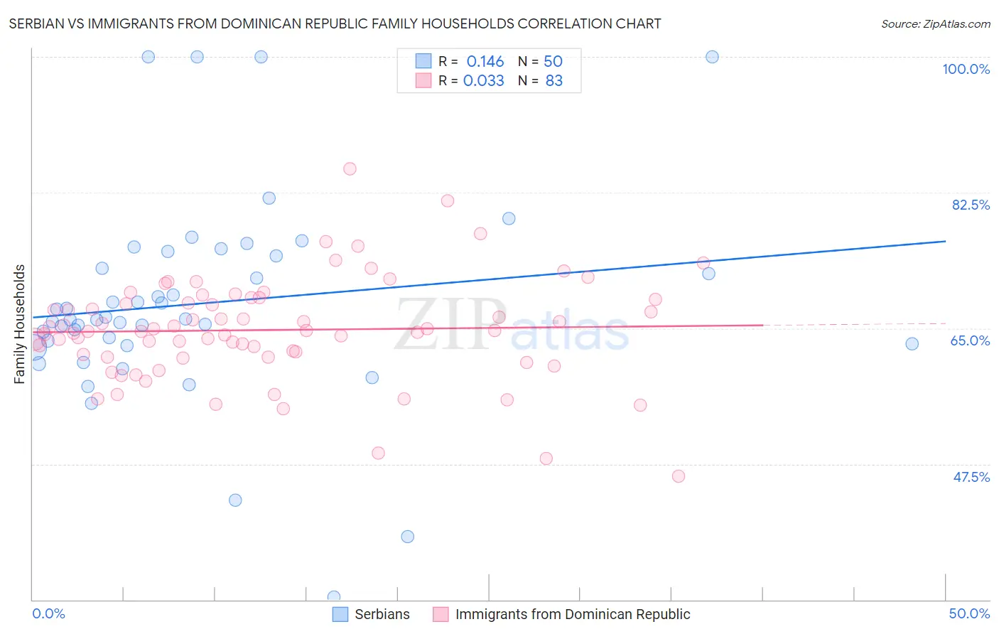 Serbian vs Immigrants from Dominican Republic Family Households