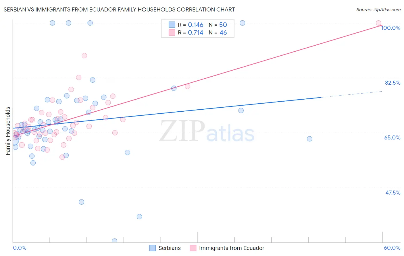 Serbian vs Immigrants from Ecuador Family Households