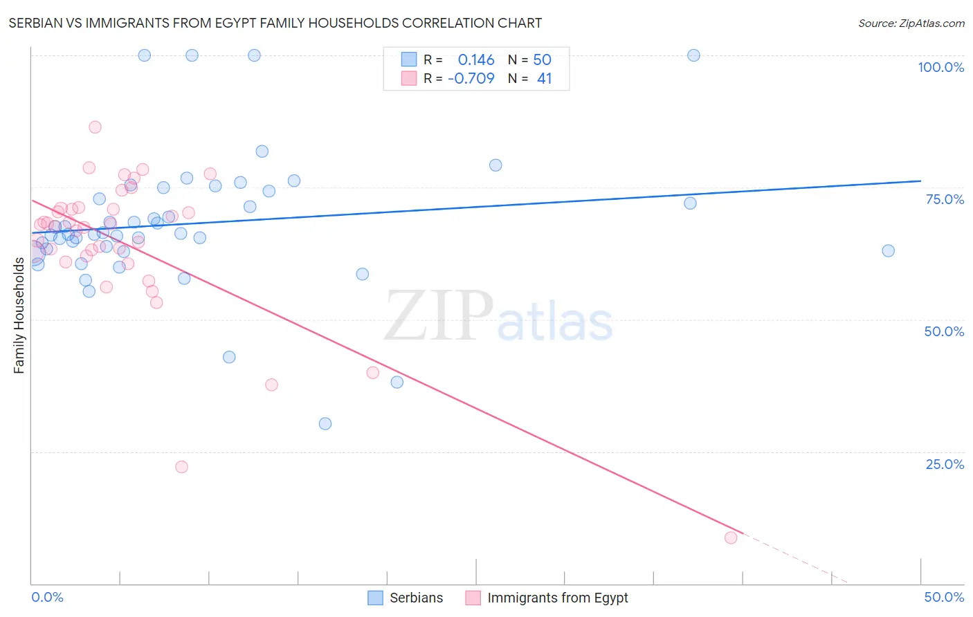 Serbian vs Immigrants from Egypt Family Households