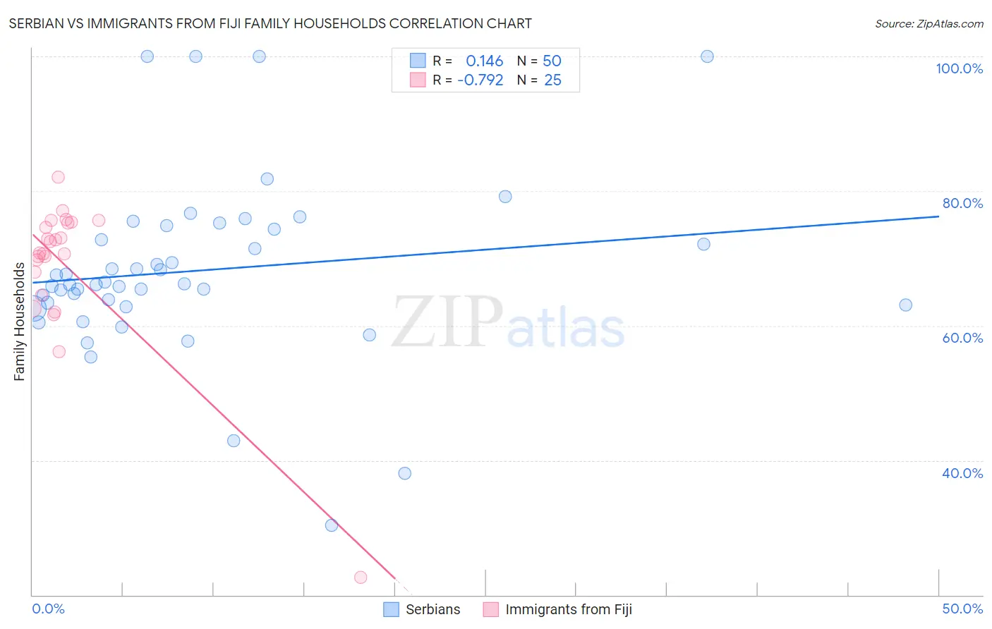 Serbian vs Immigrants from Fiji Family Households