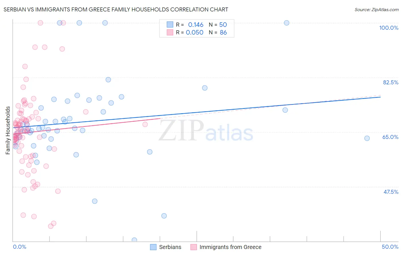 Serbian vs Immigrants from Greece Family Households