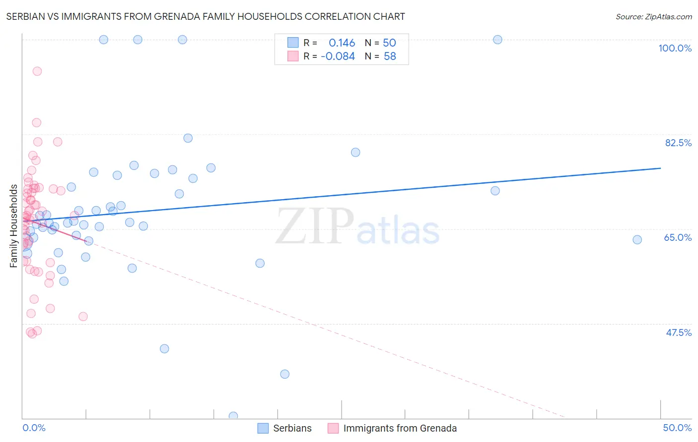 Serbian vs Immigrants from Grenada Family Households
