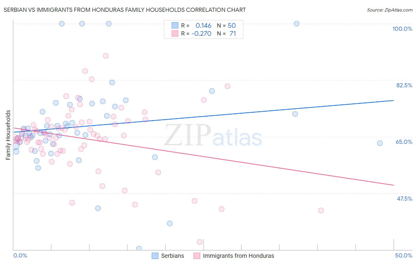 Serbian vs Immigrants from Honduras Family Households