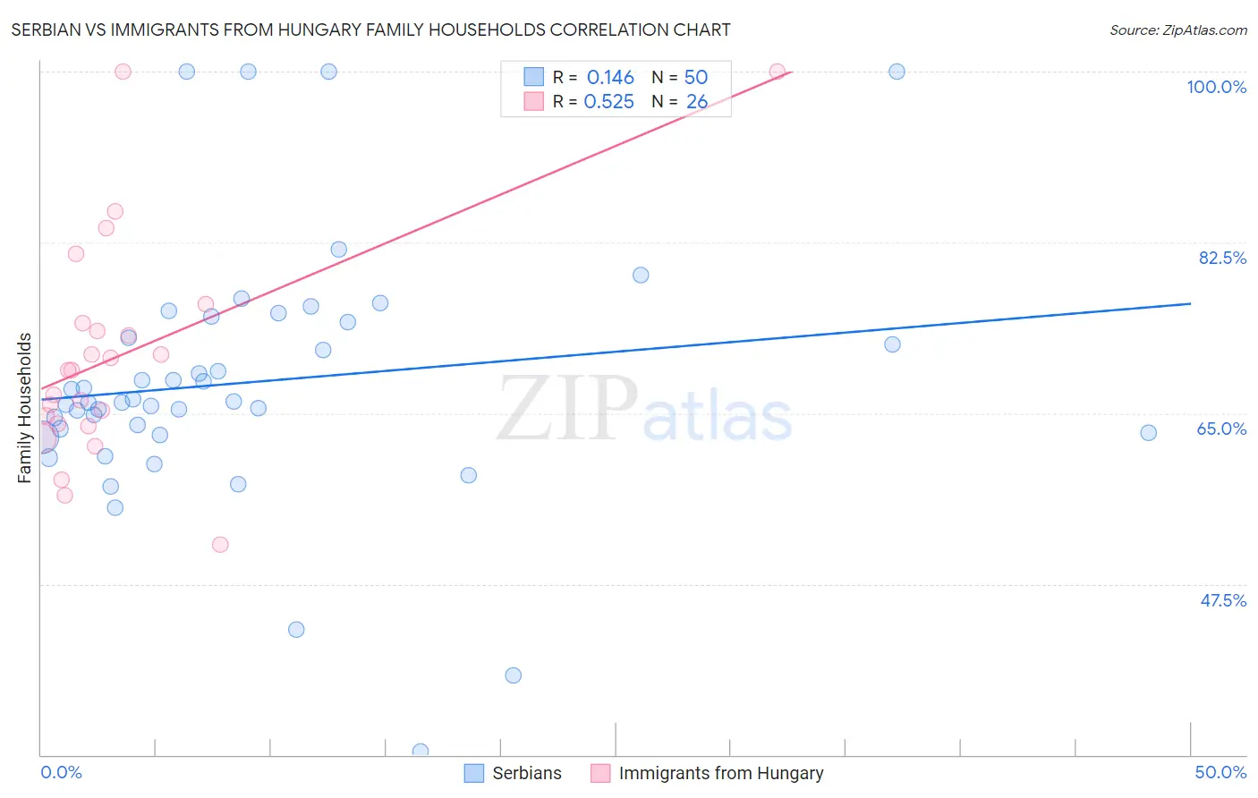 Serbian vs Immigrants from Hungary Family Households