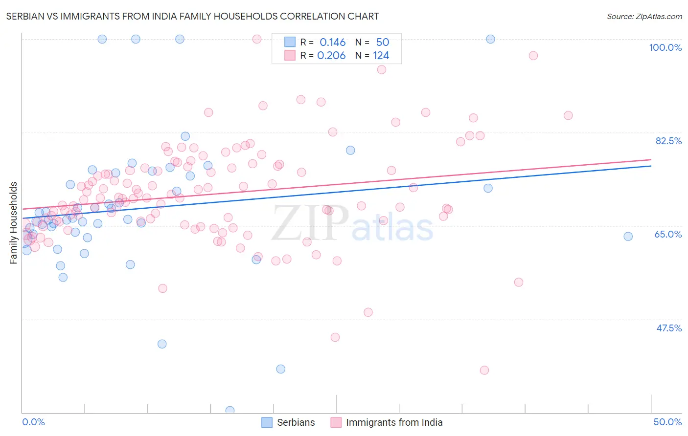 Serbian vs Immigrants from India Family Households