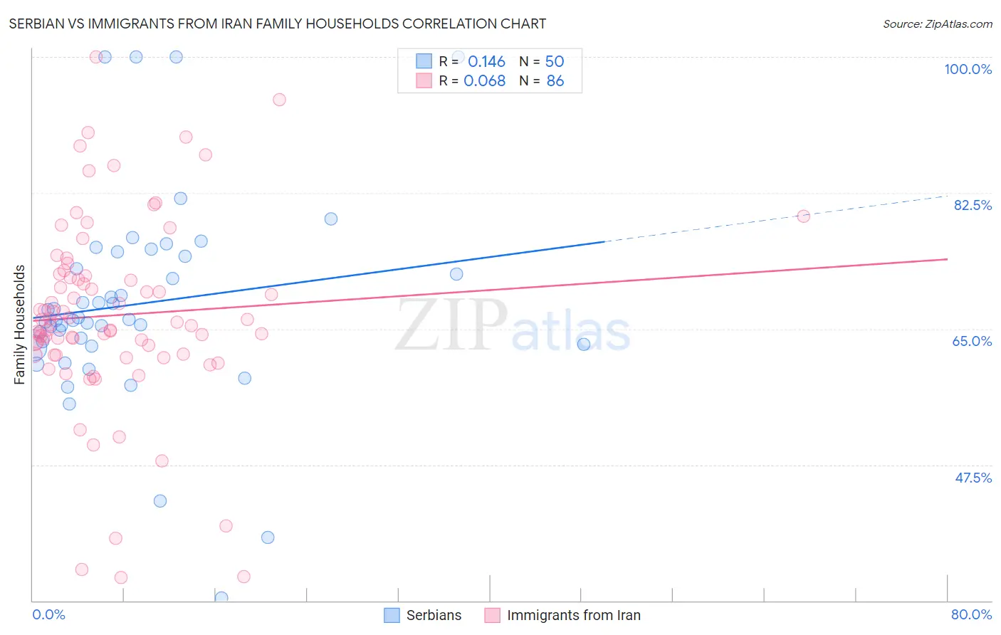 Serbian vs Immigrants from Iran Family Households