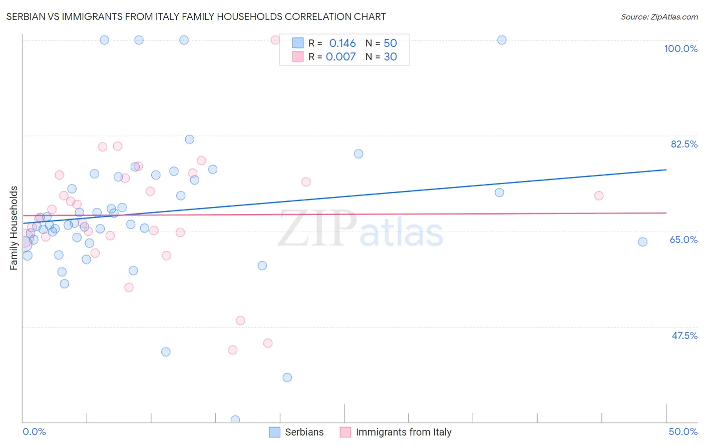Serbian vs Immigrants from Italy Family Households