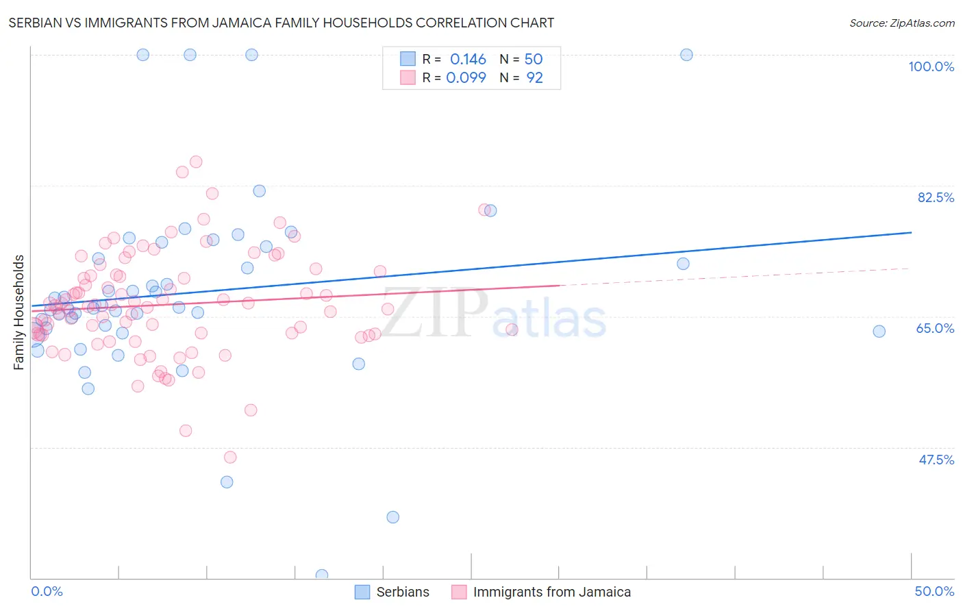 Serbian vs Immigrants from Jamaica Family Households