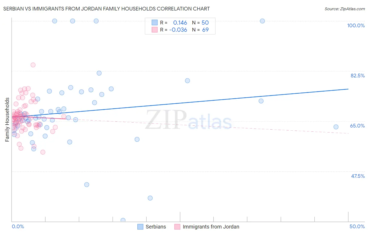 Serbian vs Immigrants from Jordan Family Households