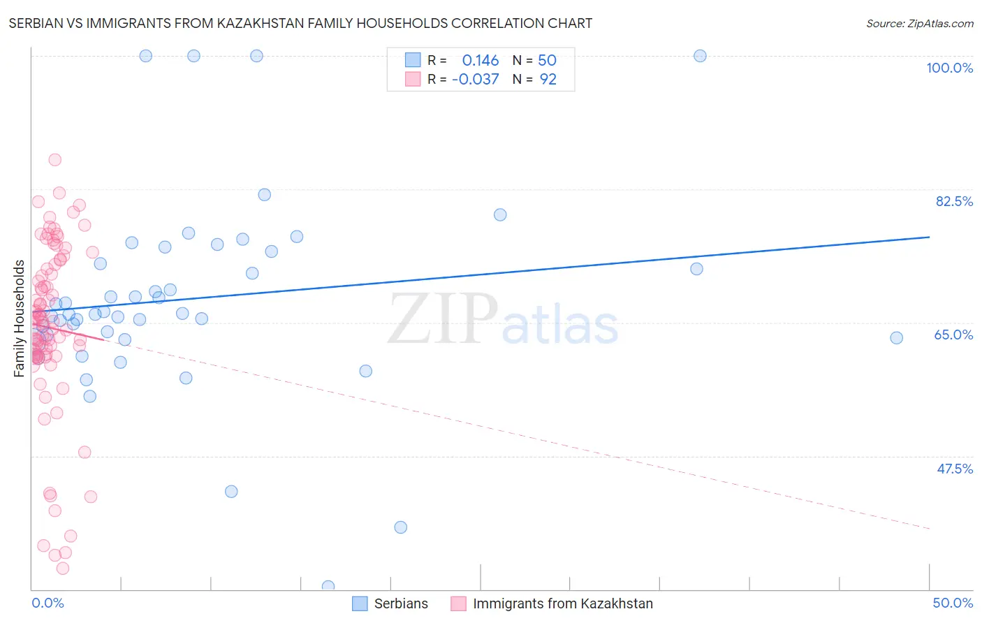 Serbian vs Immigrants from Kazakhstan Family Households