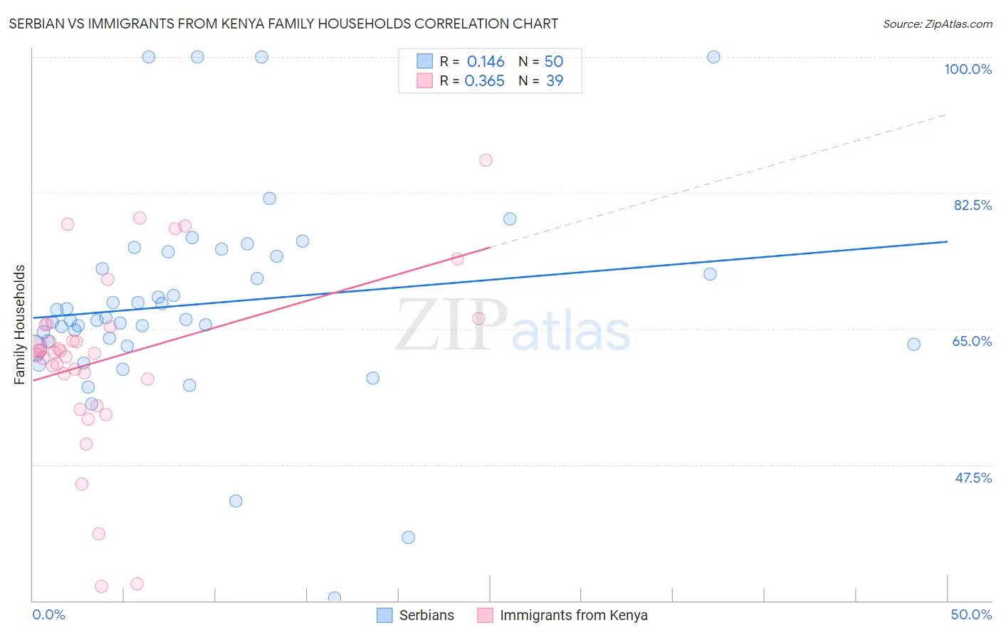 Serbian vs Immigrants from Kenya Family Households