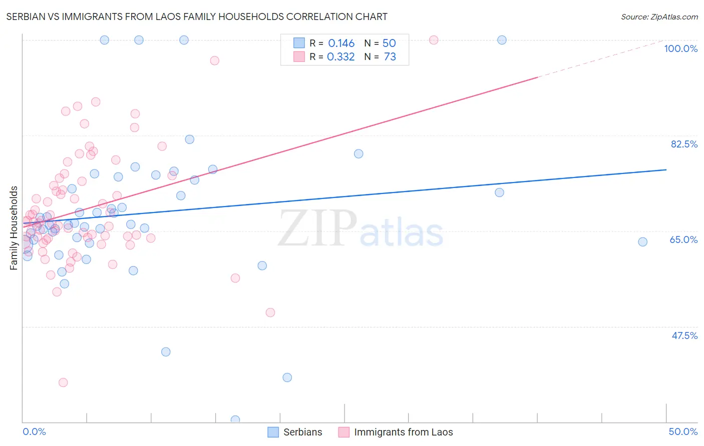 Serbian vs Immigrants from Laos Family Households