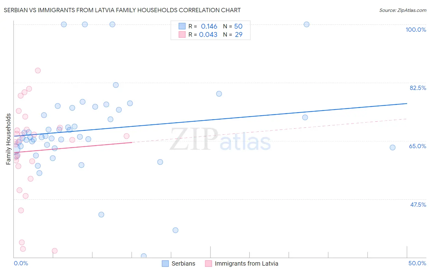 Serbian vs Immigrants from Latvia Family Households