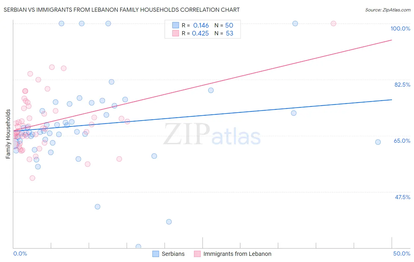 Serbian vs Immigrants from Lebanon Family Households