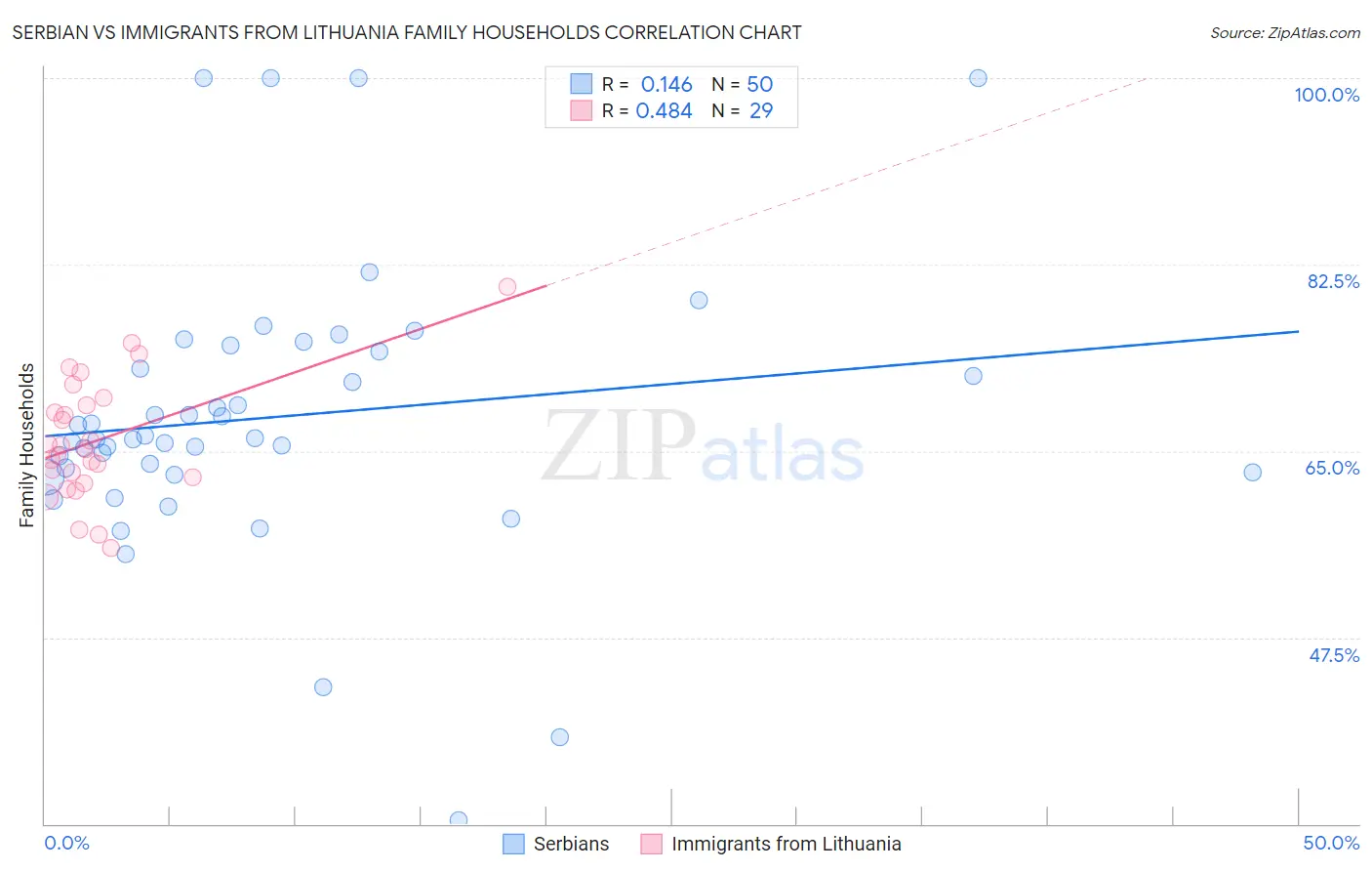 Serbian vs Immigrants from Lithuania Family Households