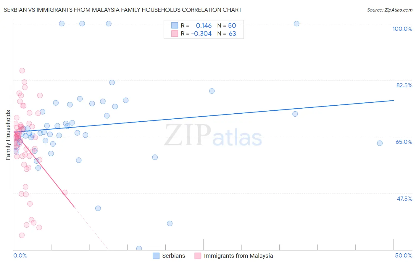 Serbian vs Immigrants from Malaysia Family Households