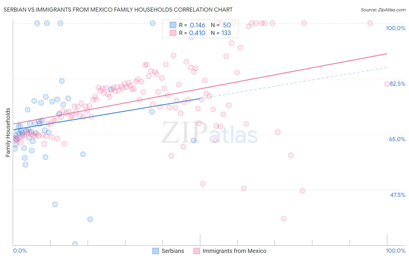 Serbian vs Immigrants from Mexico Family Households