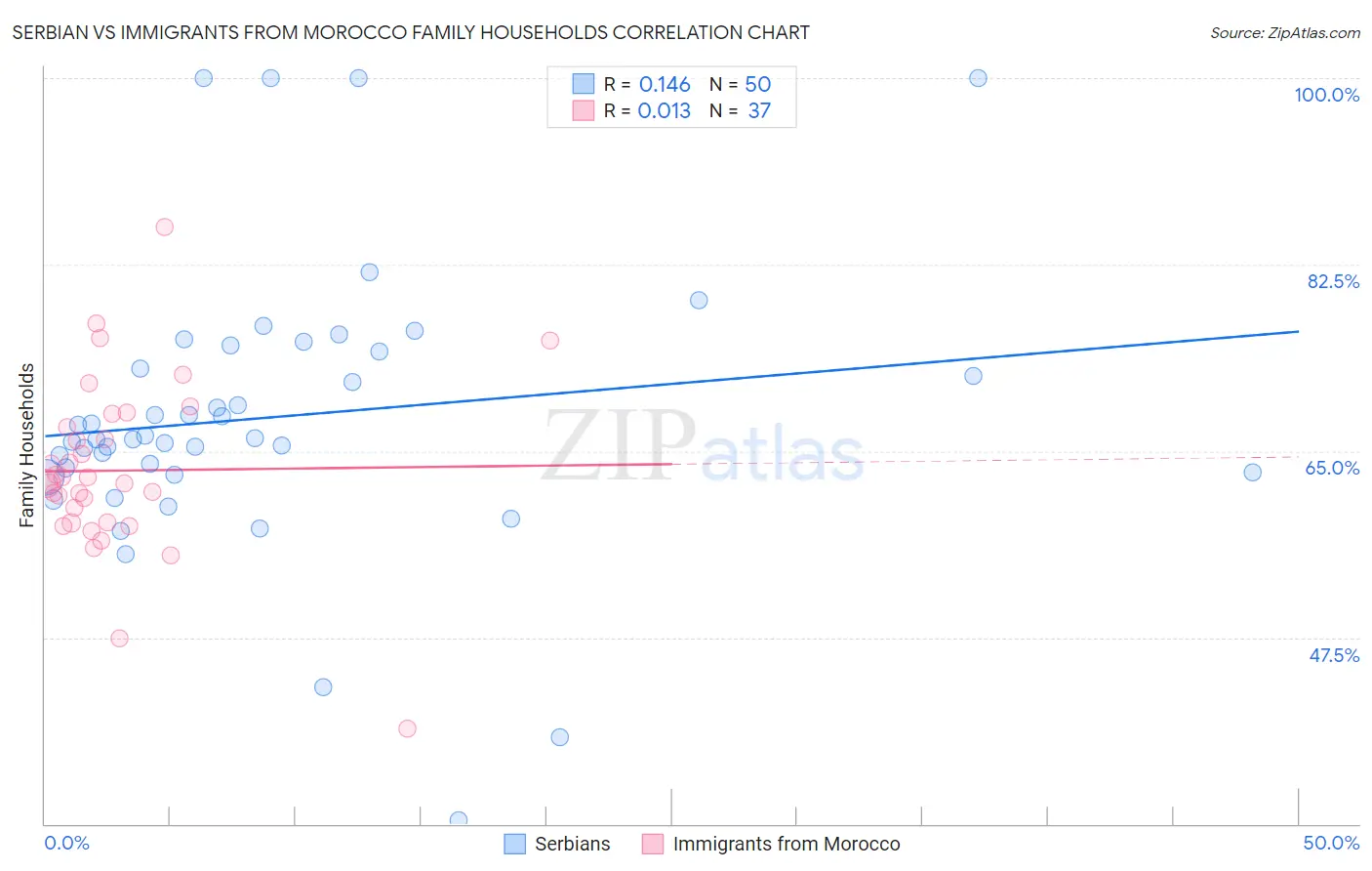 Serbian vs Immigrants from Morocco Family Households